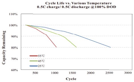 Durée de vie par rapport à diverses températures